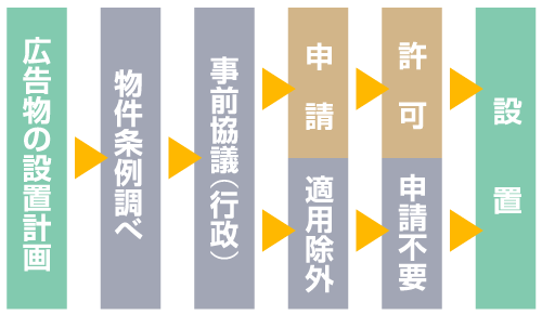 屋外広告物申請の流れ